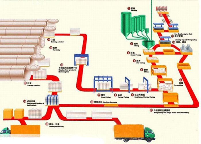 加氣混凝土設備配置表